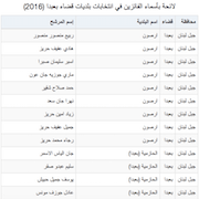 لائحة بأسماء الفائزين في انتخابات بلديات قضاء بعبدا (2016)