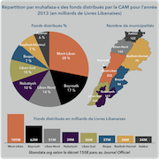 Distribution of the independent municipal fund proceeds for 2013