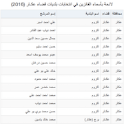 لائحة بأسماء الفائزين في انتخابات بلديات قضاء عكـار (2016)