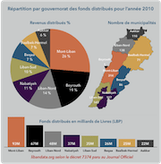 توزيع عائدات الصندوق البلدي المستقل لبناني عن عام 2010