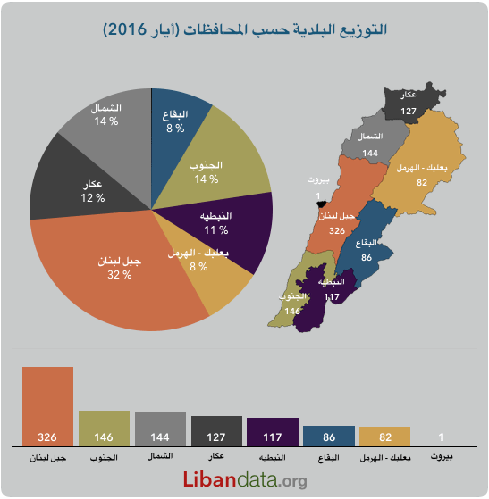 رسم بياني 1 : التوزيع البلدية حسب المحافظات (أيار 2016)