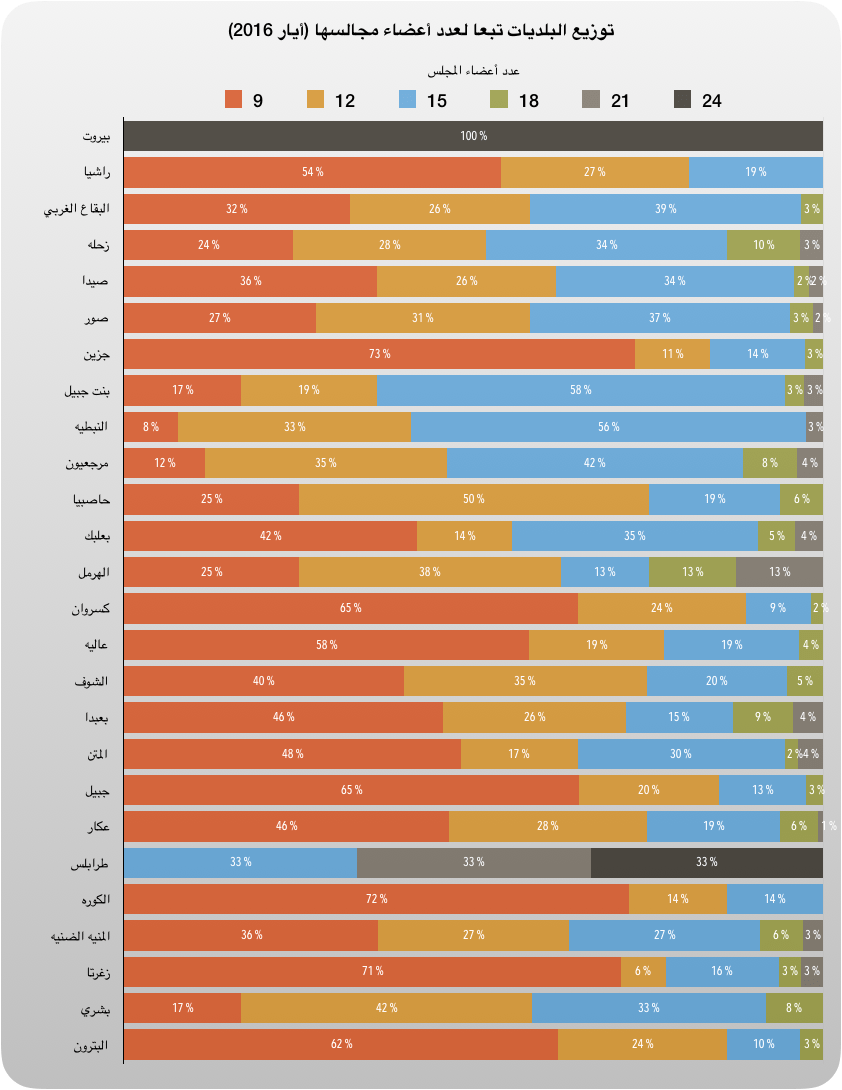رسم بياني 4 : توزيع البلديات تبعا لعدد أعضاء مجالسها (أيار 2016)