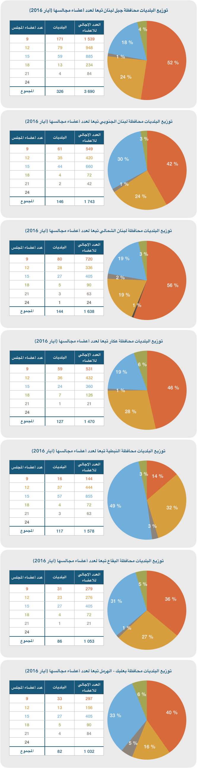 رسم بياني 2 : توزيع البلديات اللبنانية تبعا لعدد أعضاء مجالسها (أيار 2016) 