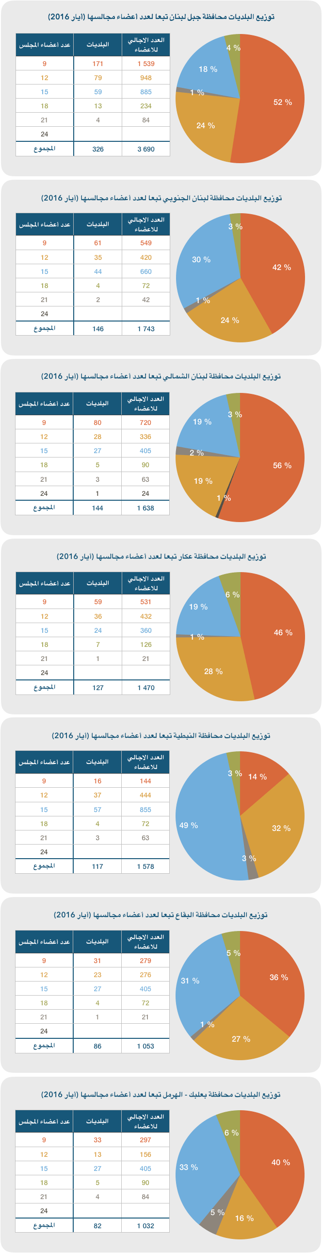 رسم بياني 2 : توزيع البلديات اللبنانية تبعا لعدد أعضاء مجالسها (أيار 2016)