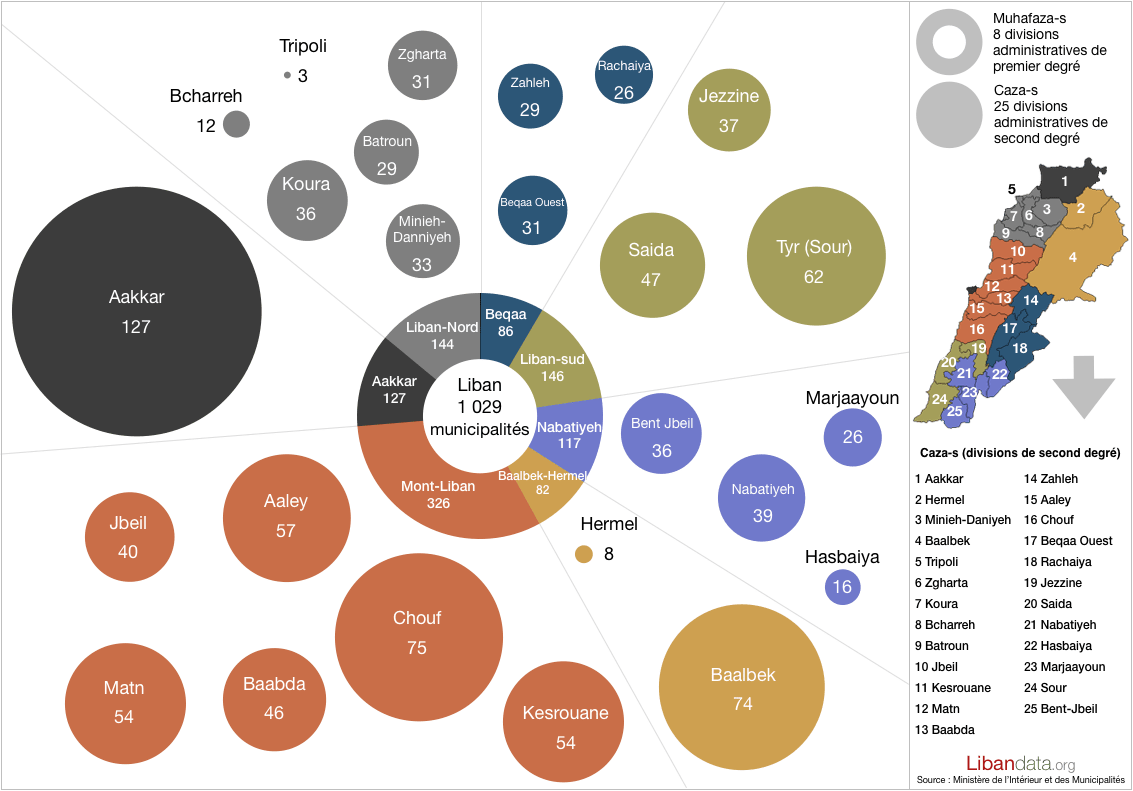 Administrative distribution of Lebanese municipalities (may 2016)