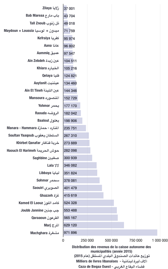 Distribution des revenus de caisse autonome des municipalités pour l'année 2015 (caza de Beqaa Ouest)