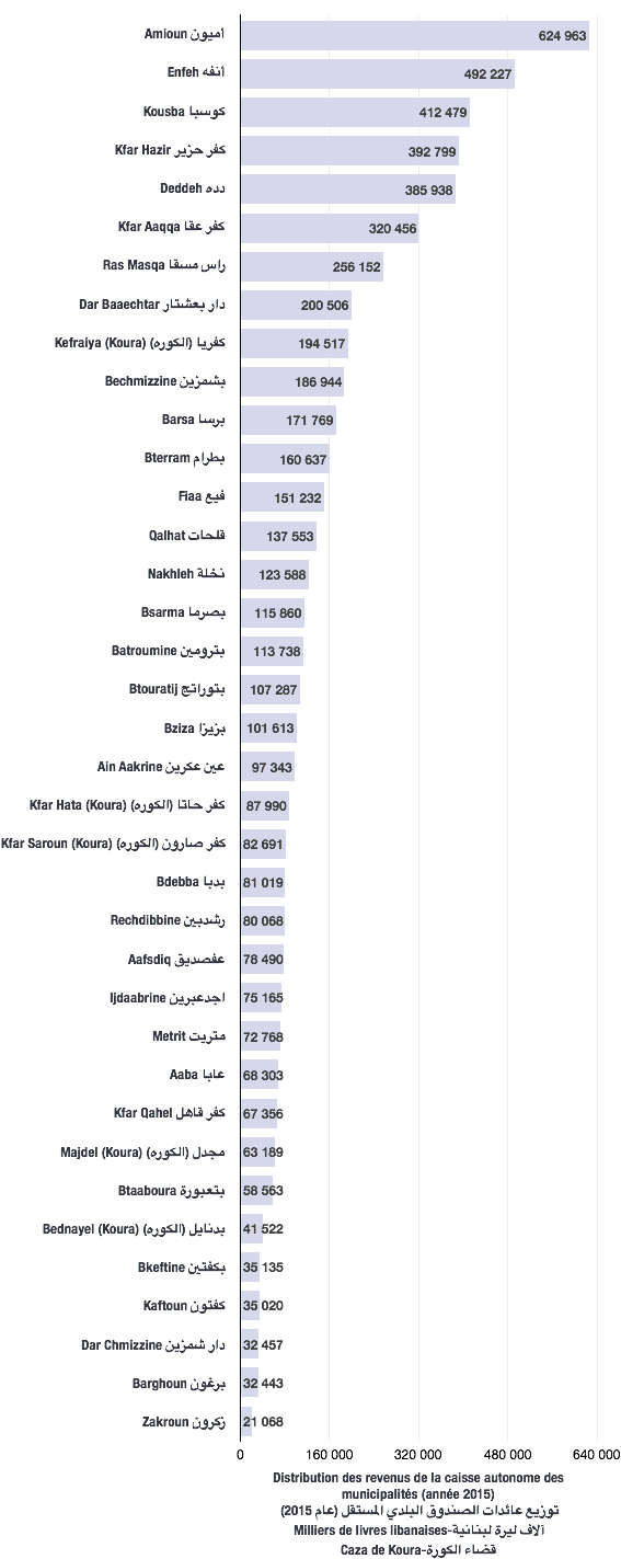 Distribution des revenus de caisse autonome des municipalités pour l'année 2015 (caza de Koura)