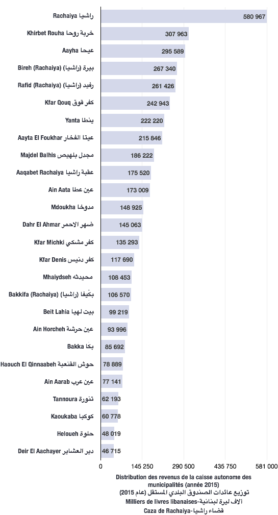 Distribution des revenus de caisse autonome des municipalités (caza de Rachaiya)