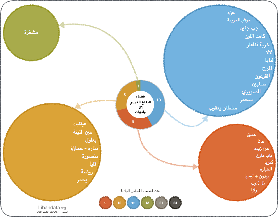 توزيع البلديات قضاء عكار تبعا لعدد أعضاء مجالسها (أيار 2016)