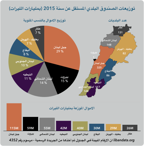 الرسم البياني 1 : توزيعات الصندوق البلدي المستقل عن سنة 2015 حسب المحافظات (بمليارات الليرات) 