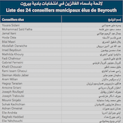 Liste des 24 conseillers municipaux élus à Beyrouth (2016)