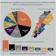توزيع عائدات الصندوق البلدي المستقل لبناني عن عام 2013