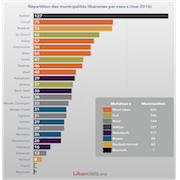 Liste des municipalités libanaises (mai 2016)