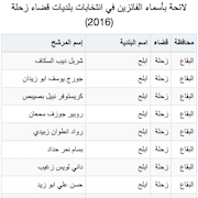 لائحة بأسماء الفائزين في انتخابات بلديات قضاء زحلة (2016)