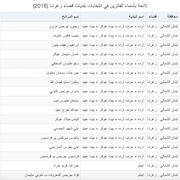 لائحة بأسماء الفائزين في انتخابات بلديات قضاء زغرتـا (2016)