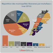 Administrative distribution of Lebanese municipalities (may 2016)