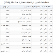 لائحة بأسماء الفائزين في انتخابات الاختيارية قضاء عكار (2016)