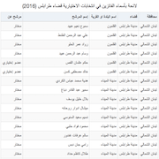 لائحة بأسماء الفائزين في انتخابات الاختيارية قضاء طرابلس (2016)