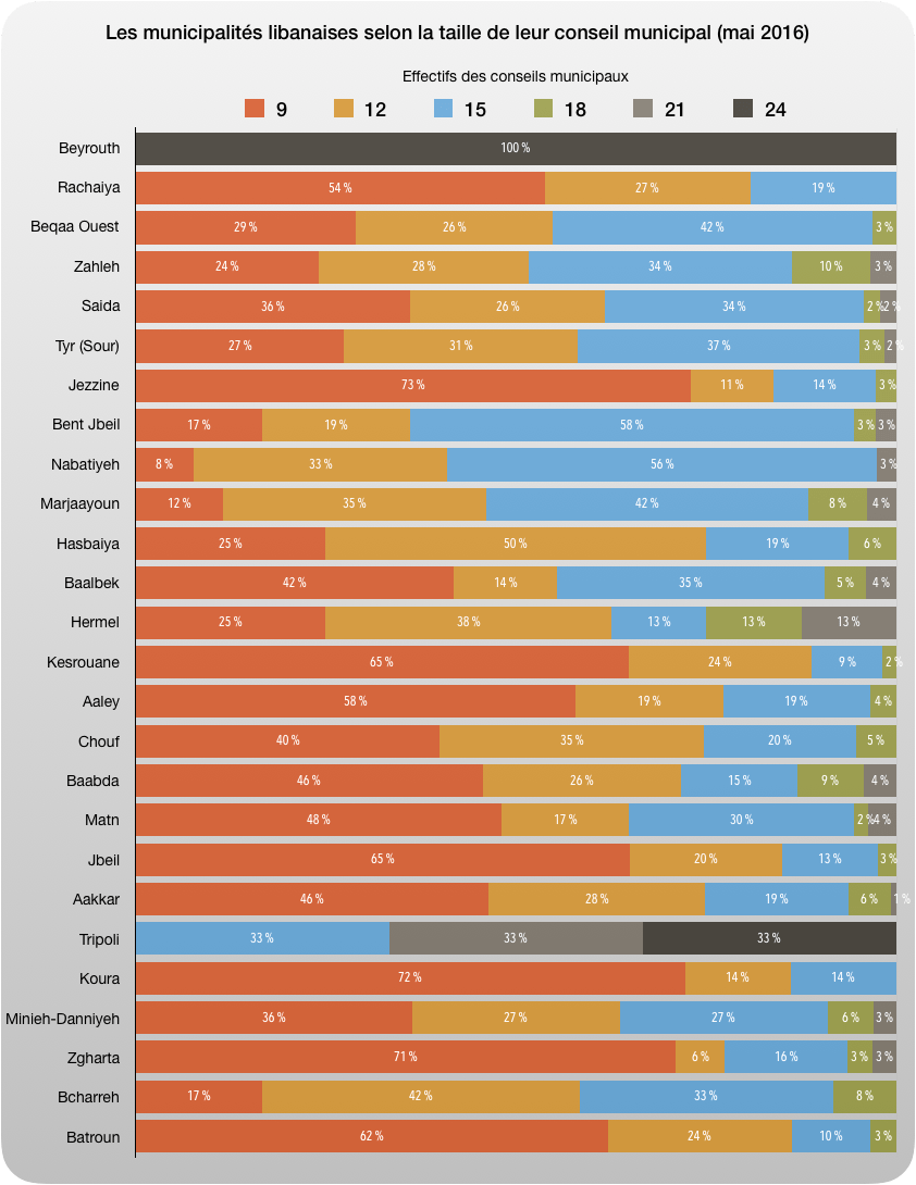 Graphique 4 : Les municipalités libanaises selon la taille de leur conseil municipal (mai 2016)