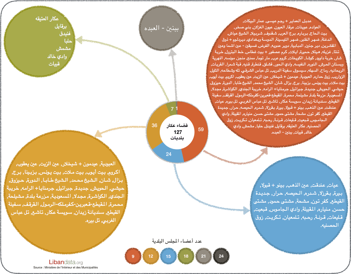 توزيع البلديات قضاء عكار تبعا لعدد أعضاء مجالسها (أيار 2016)
