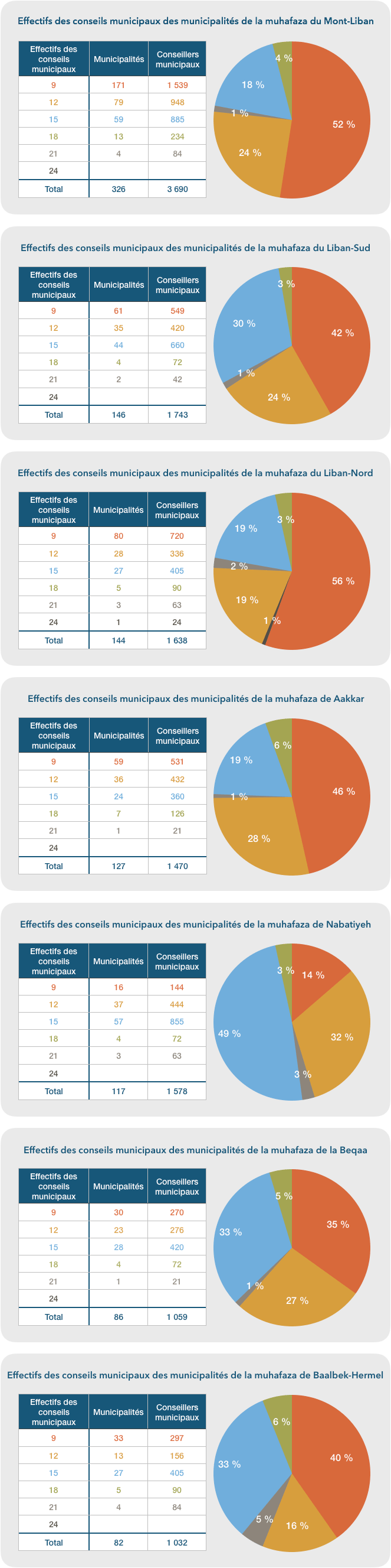 Graphique 2 : Effectifs des conseils municipaux des municipalités libanaises (au niveau des muhafaza-s)