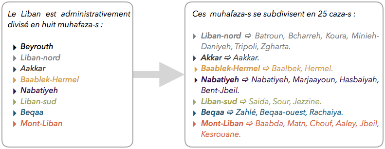 Illustration découpage administratif de 1er et second degré du Liban