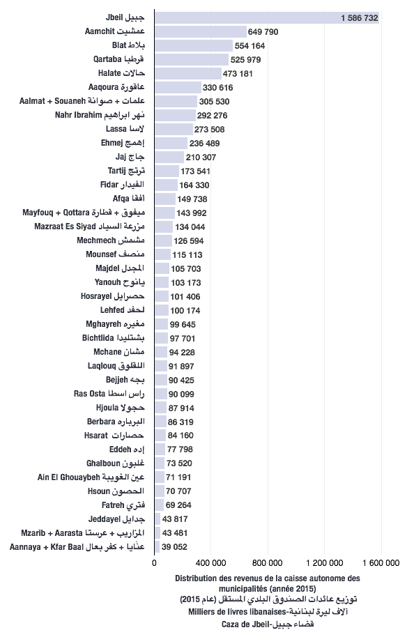 Distribution des revenus de caisse autonome des municipalités pour l'année 2015 (caza de Jbeil)