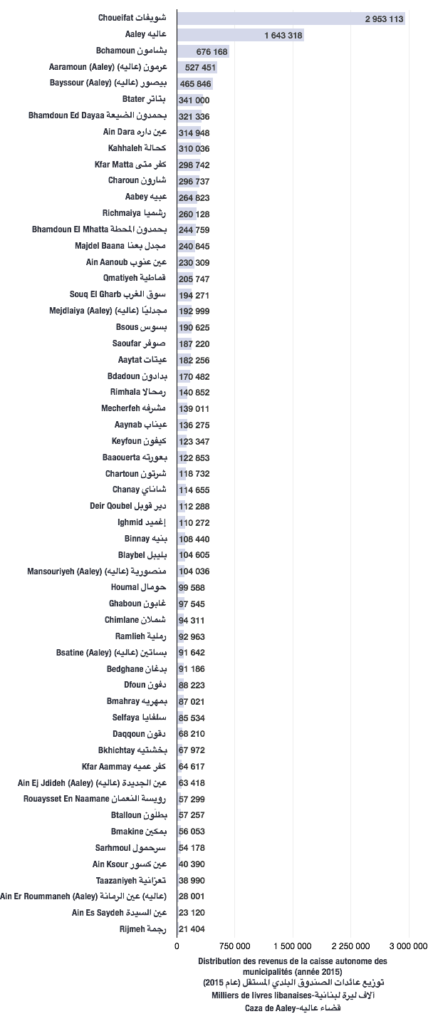 Distribution des revenus de caisse autonome des municipalités pour l'année 2015 (caza de Aaley)