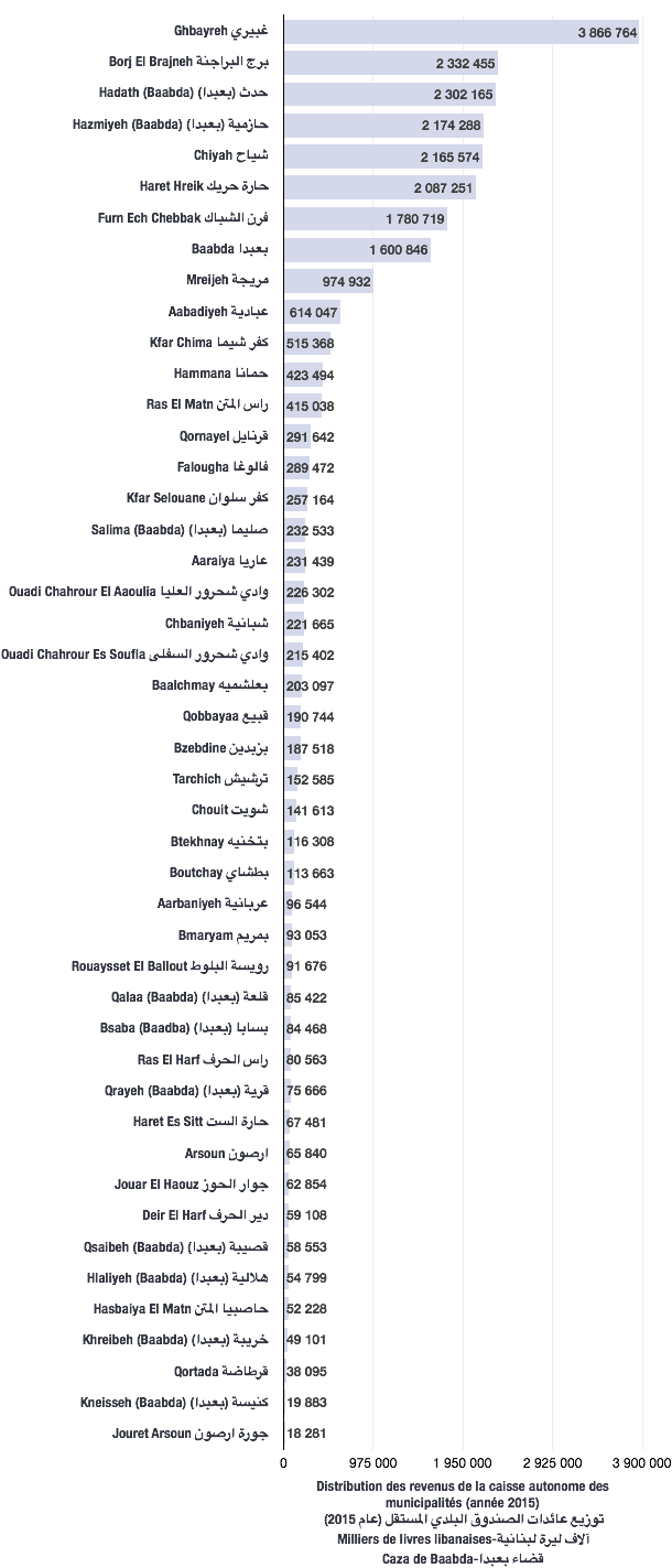 Distribution des revenus de caisse autonome des municipalités pour l'année 2015 (caza de Baabda)