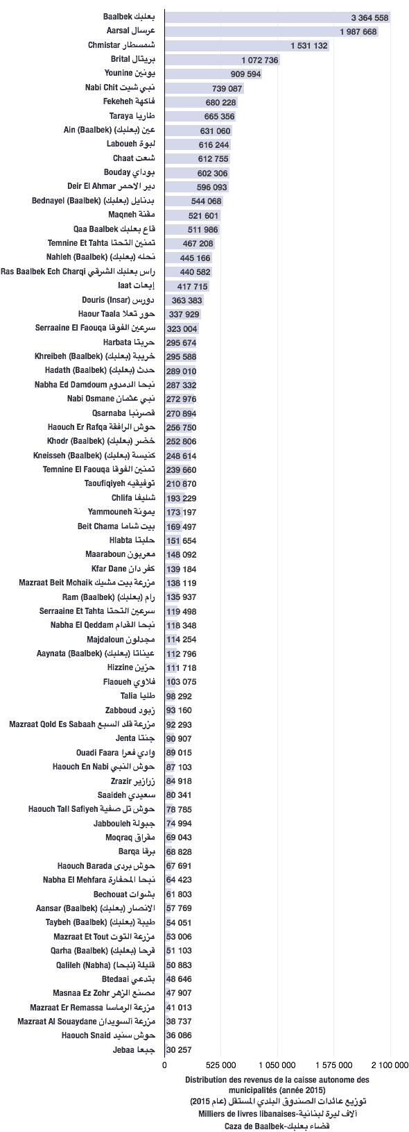 Distribution des revenus de caisse autonome des municipalités pour l'année 2015 (caza de Baalbek)