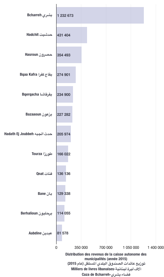 Distribution des revenus de caisse autonome des municipalités pour l'année 2015 (caza de Bcharreh)