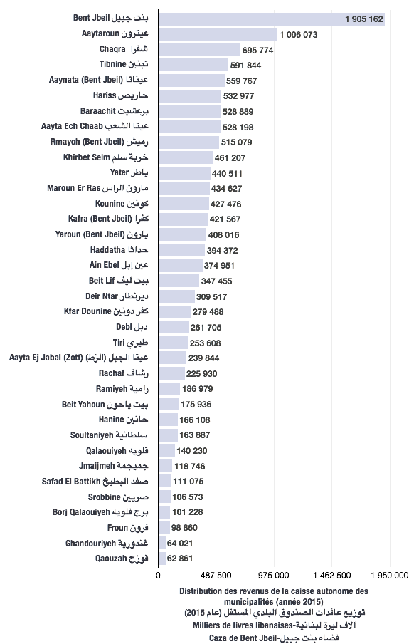 Distribution des revenus de caisse autonome des municipalités pour l'année 2015 (caza de Bent Jbeil)