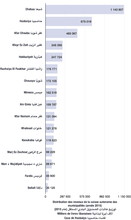 Distribution des revenus de caisse autonome des municipalités pour l'année 2015 (caza de Hasbaiya)