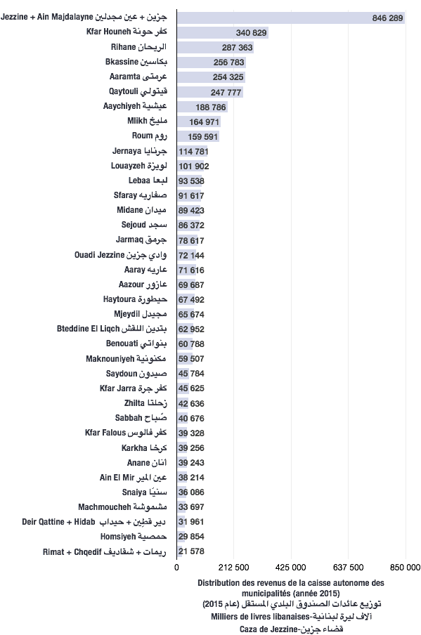 Distribution des revenus de caisse autonome des municipalités pour l'année 2015 (caza de Jezzine)