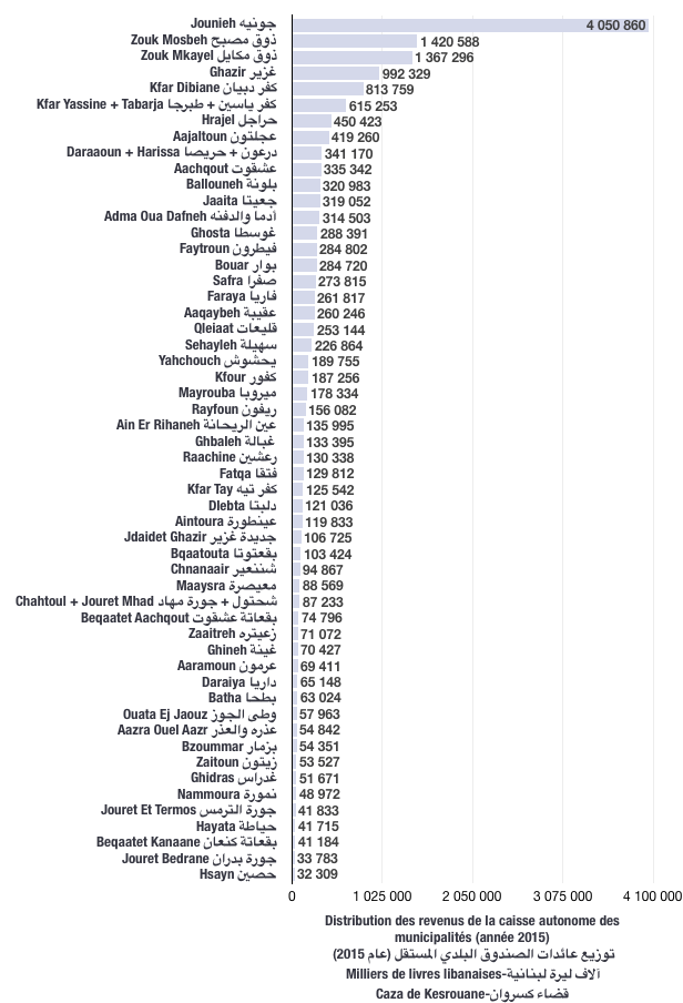 Distribution des revenus de caisse autonome des municipalités pour l'année 2015 (caza de Kesrouane)