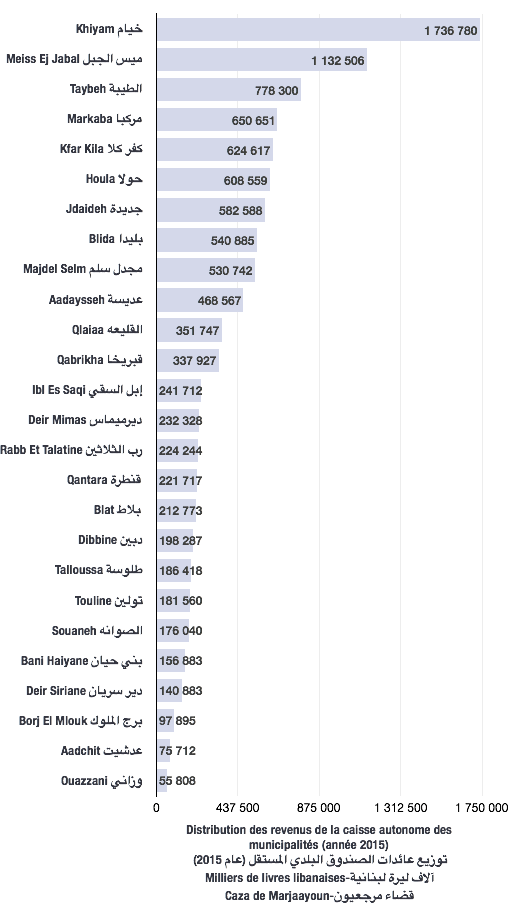 Distribution des revenus de caisse autonome des municipalités pour l'année 2015 (caza de Marjaayoun)