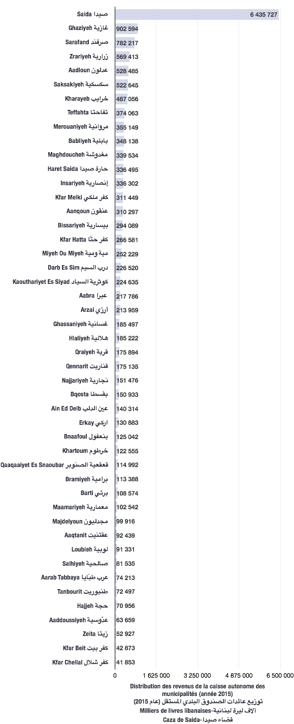 Distribution des revenus de caisse autonome des municipalités pour l'année 2015 (caza de Saida)