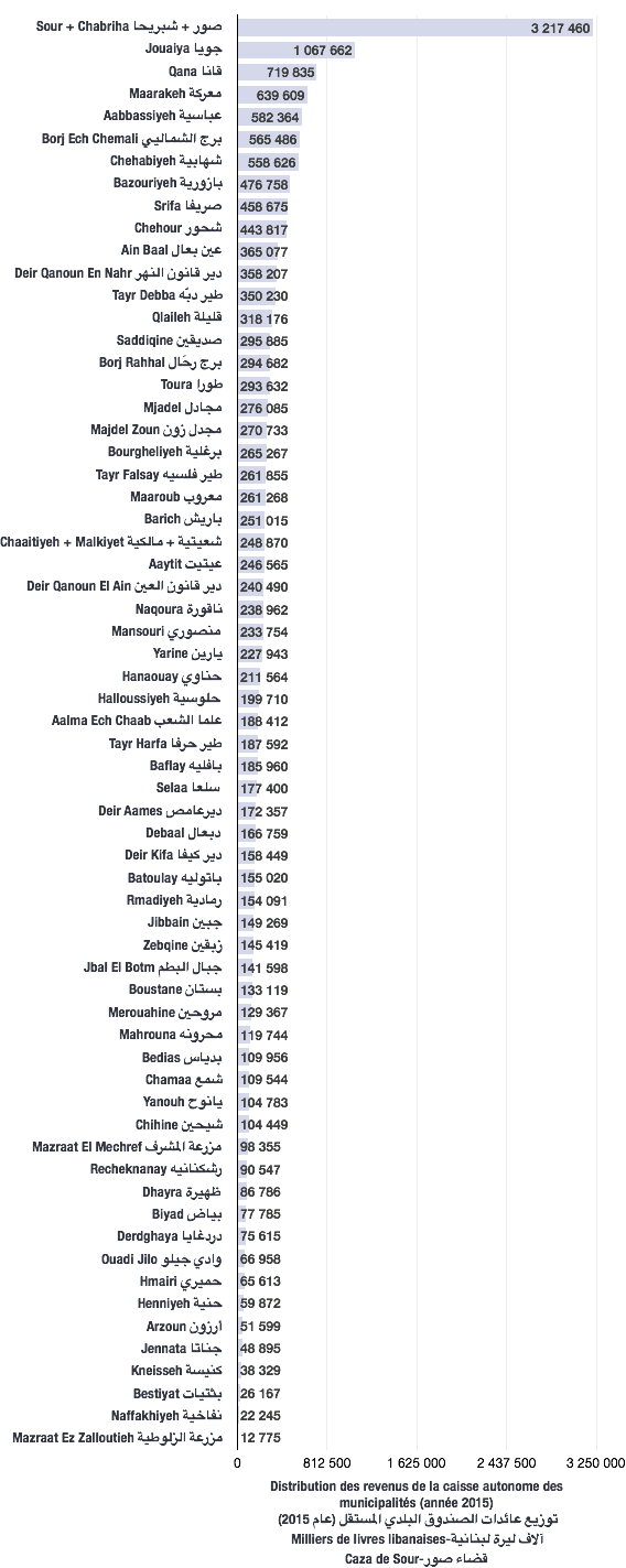 Distribution des revenus de caisse autonome des municipalités pour l'année 2015 (caza de Nabatiyeh)