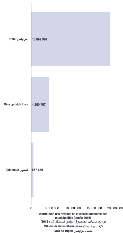 Distribution des revenus de caisse autonome des municipalités pour l'année 2015 (caza de Tripoli)