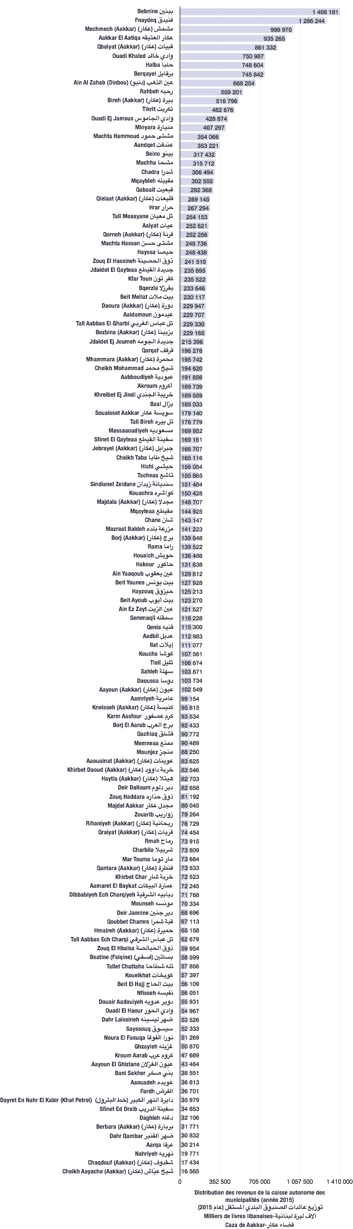 Distribution des revenus de caisse autonome des municipalités pour l'année 2015 (caza de Aakkar)