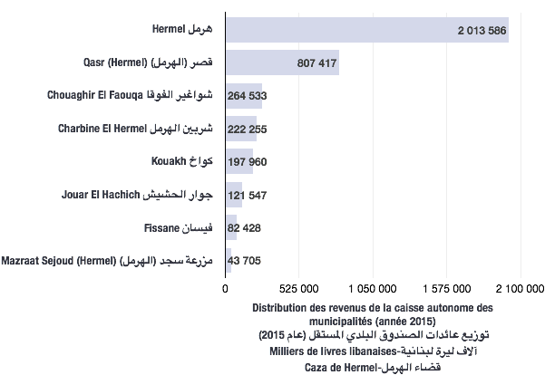 Distribution des revenus de caisse autonome des municipalités pour l'année 2015 (caza de Hermel)