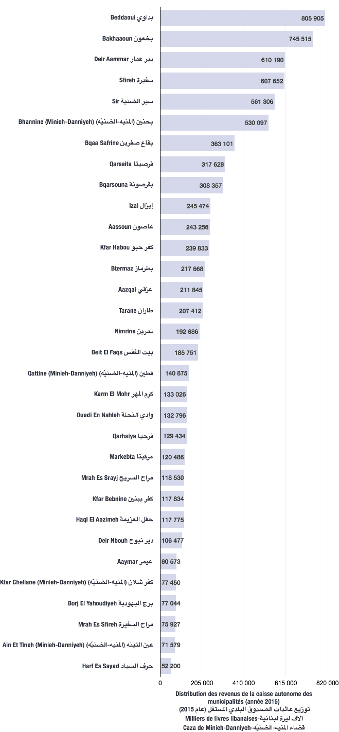 Distribution des revenus de caisse autonome des municipalités pour l'année 2015 (caza de Minieh-Danniyeh)