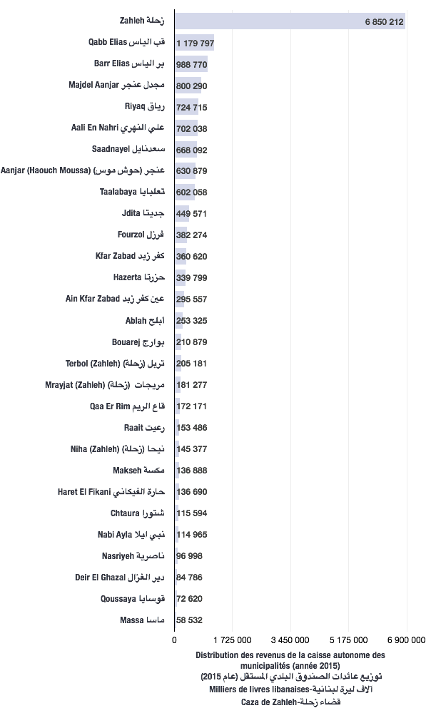 Distribution des revenus de caisse autonome des municipalités pour l'année 2015 (caza de Zahleh)