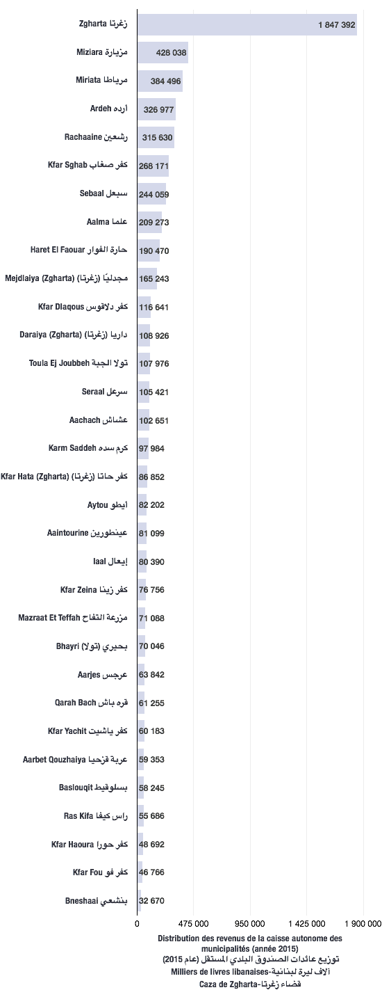 Distribution des revenus de caisse autonome des municipalités pour l'année 2015 (caza de Zgharta)