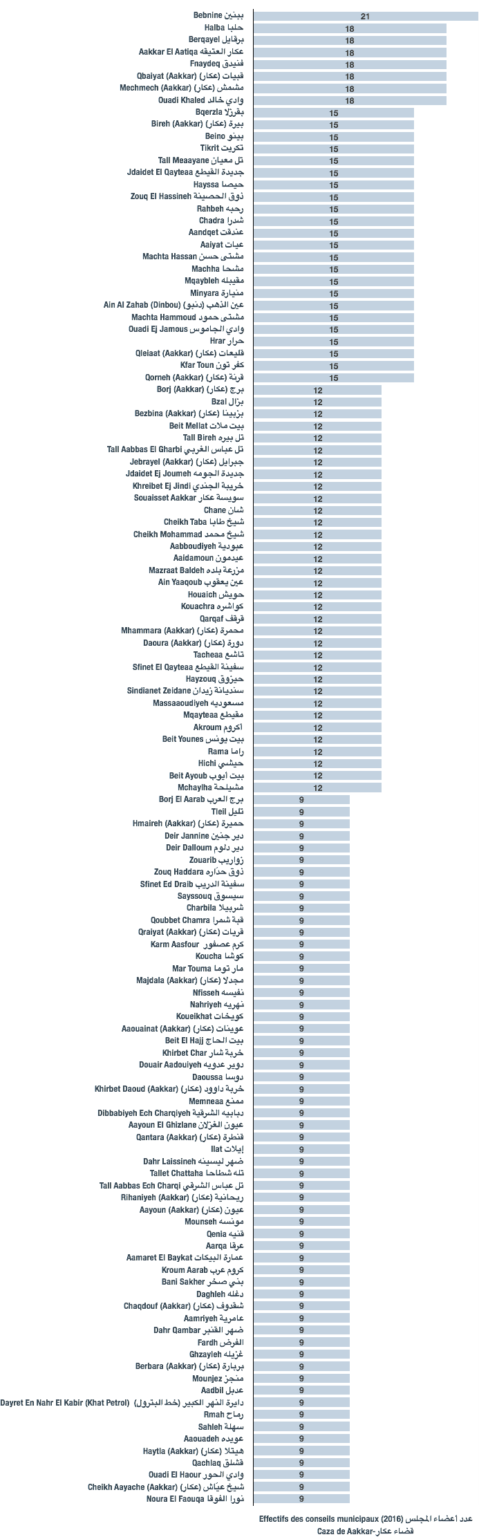 Effectifs des conseils municipaux des municipalités du caza de Aakkar