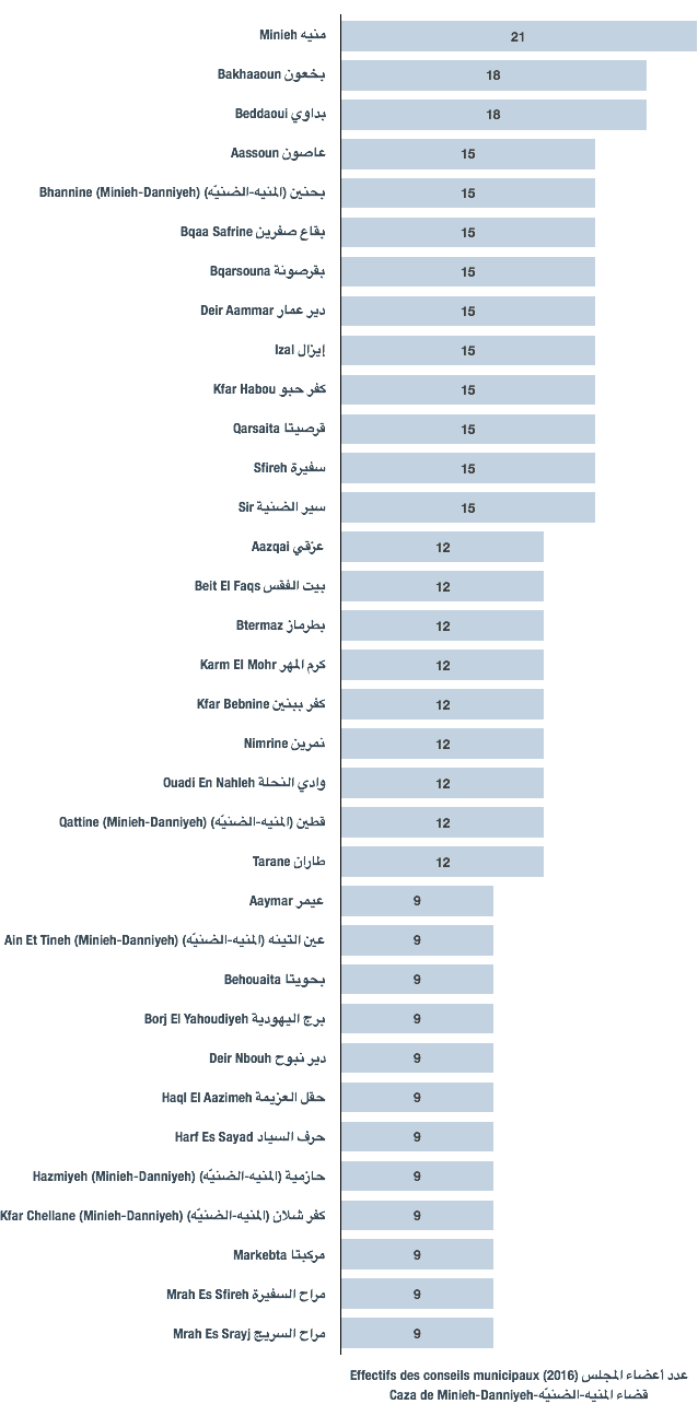 Effectifs des conseils municipaux des municipalités du caza de Minieh-Danniyeh