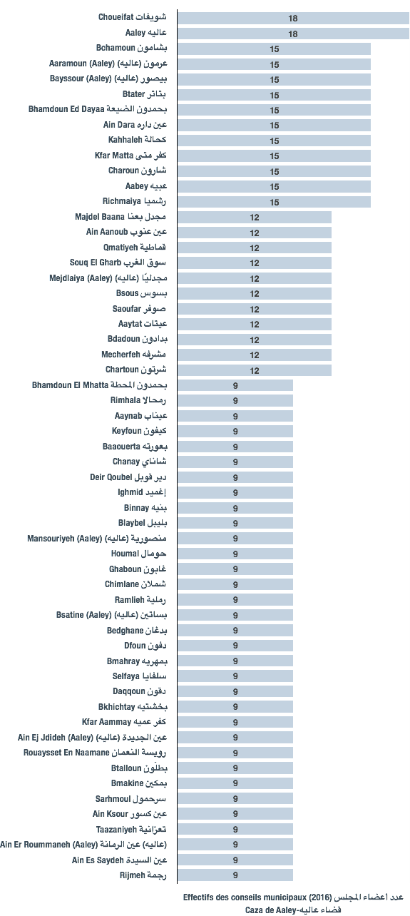 Effectifs des conseils municipaux des municipalités du caza de Aaley