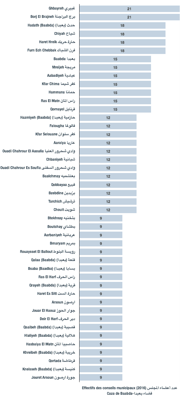 Effectifs des conseils municipaux des municipalités du caza de Baabda