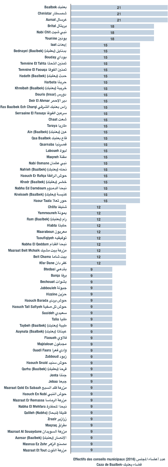 Effectifs des conseils municipaux des municipalités du caza de Baalbek