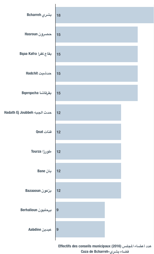 Effectifs des conseils municipaux des municipalités du caza de Bcharreh